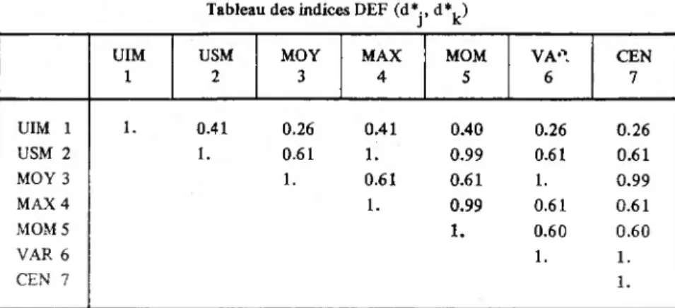 Tableau des indices DEF (d*., d*. )  J K