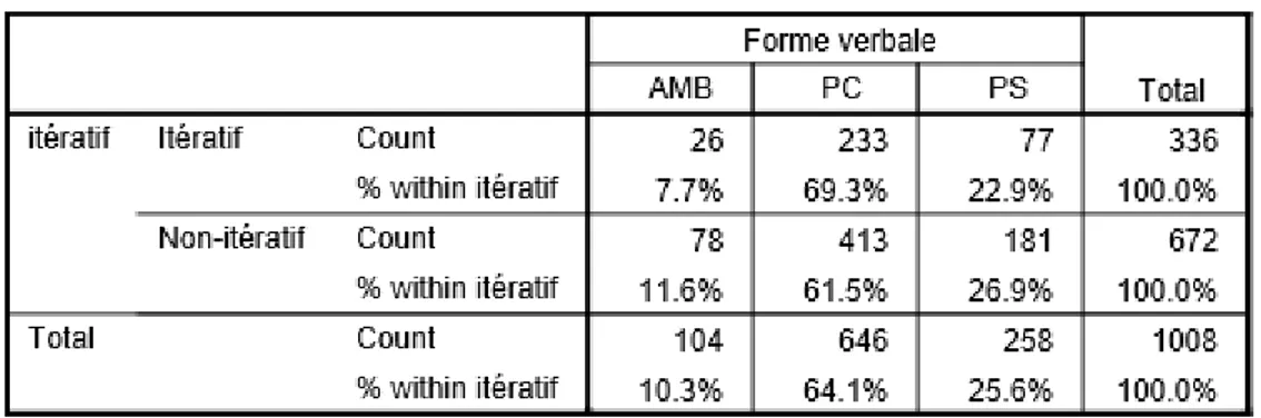 Tableau 14 :   en fonction de l'itérativité pour l'Espagne 