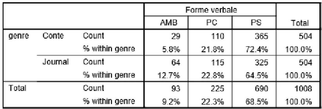 Tableau 16 :   en fonction du genre textuel pour la Colombie 