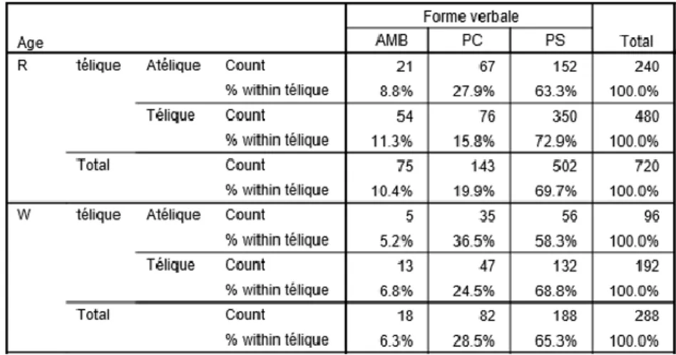 Tableau 22 :   par  tranche  d'âge  en  fonction  de  la  télécité  pour  la  Colombie 