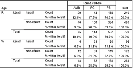 Tableau 25 :   par  tranche  d'âge  en  fonction  de  l'itérativité  pour  la  Colombie 