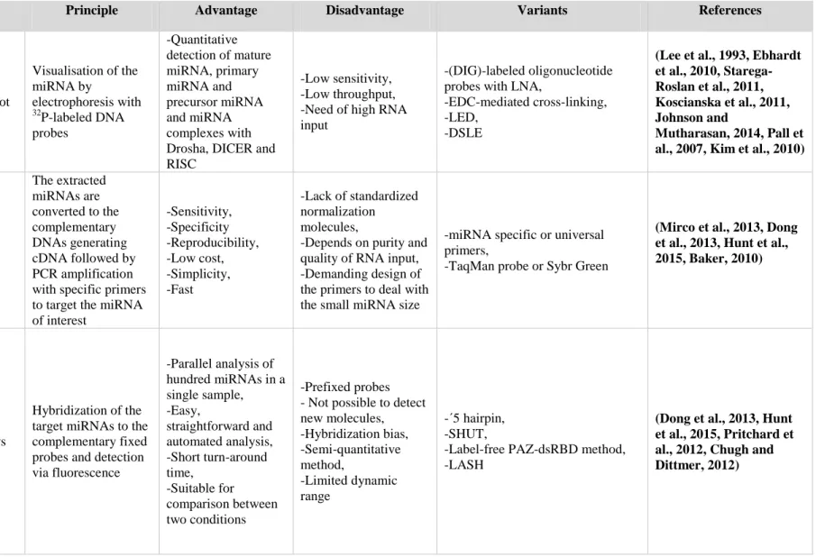 Table 1: miRNA detection methods.  