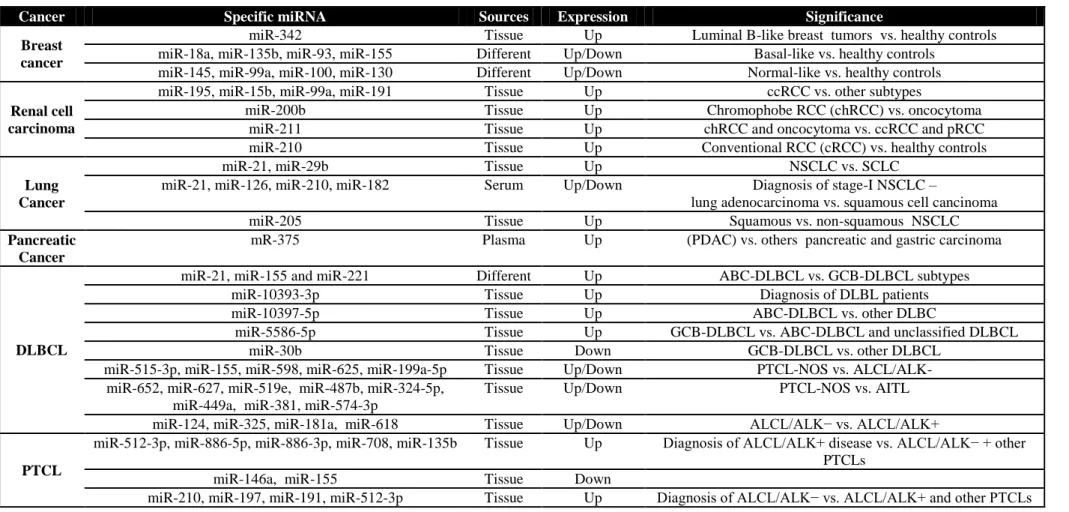Table 6: miRNAs that can differentiate tumor subgroups. Table adjusted from (Faruq and Vecchione, 2015) 