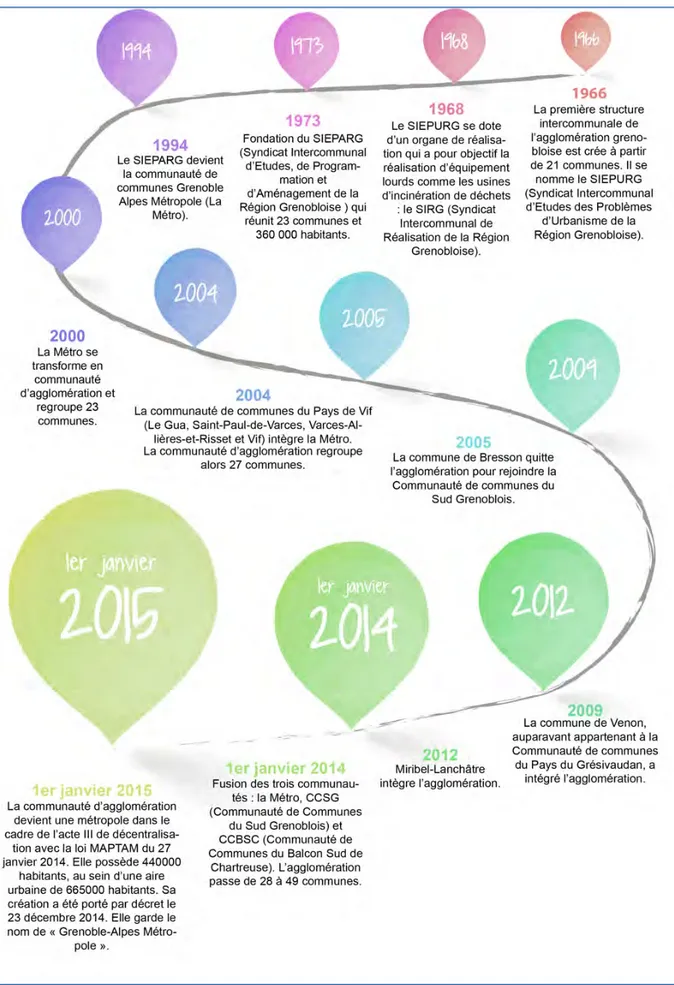 Illustration 3. Les grandes dates de la construction métropolitaine grenobloise (Source : Suc, 2015) 