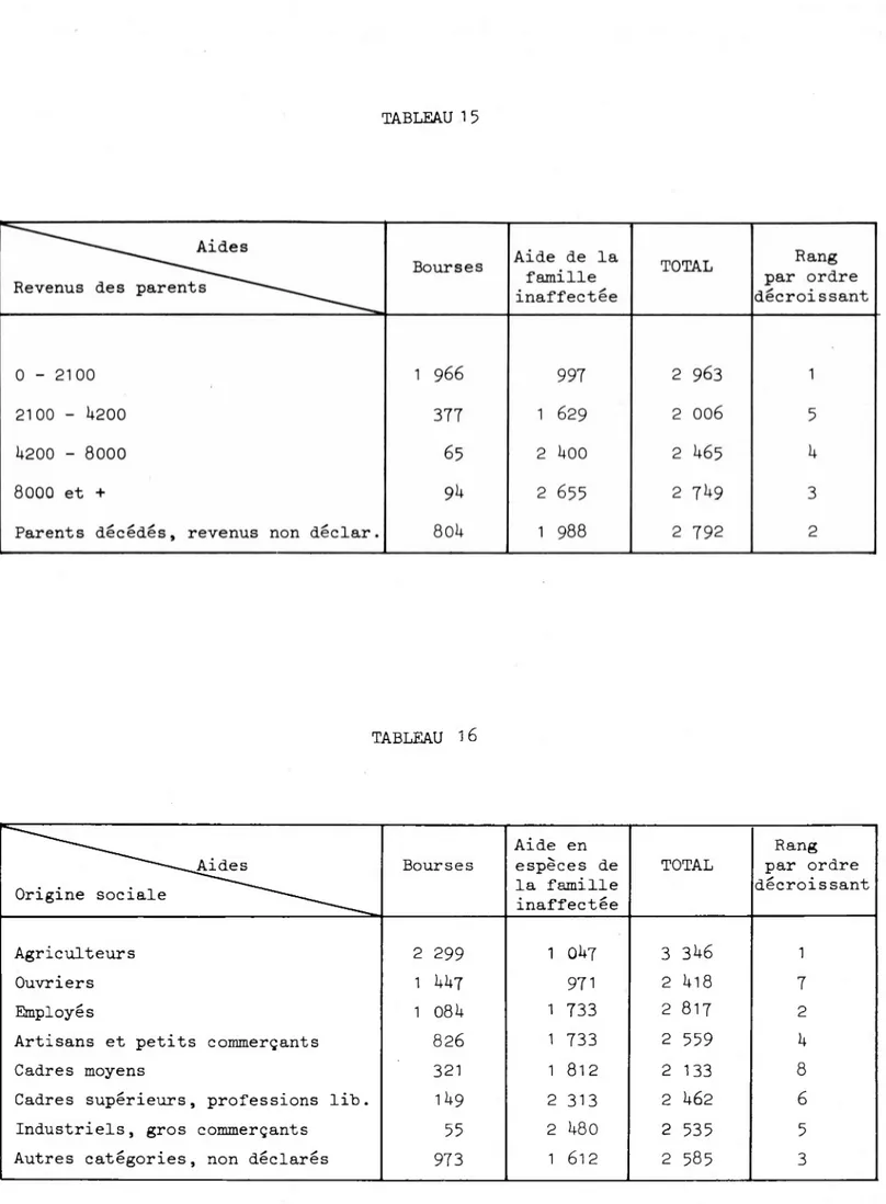 TABLEAU 1 5 Aides Aide de la  famille TOTALBourses par ordre Revenus des parents