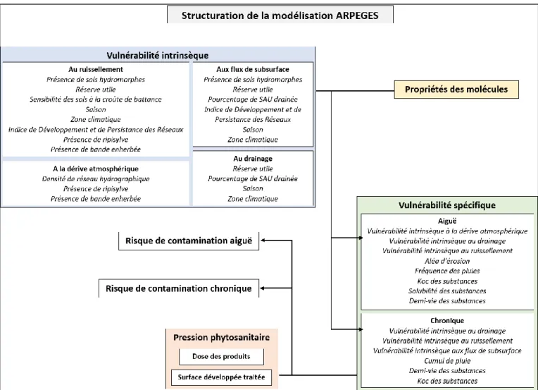 Figure 10 : Schématisation de la structure de la modélisation ARPEGES
