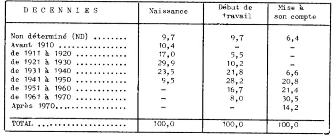 TABLEAU N° II