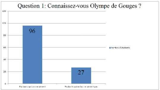 Figure 6 : Connaissez-vous Olympe de Gouges ? 