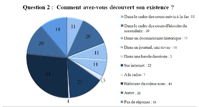 Figure 7 : Comment avez-vous découvert son existence ? 