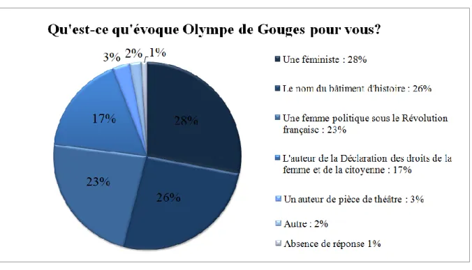 Figure 8 : Qu'est-ce qu'évoque Olympe de Gouges pour vous? 