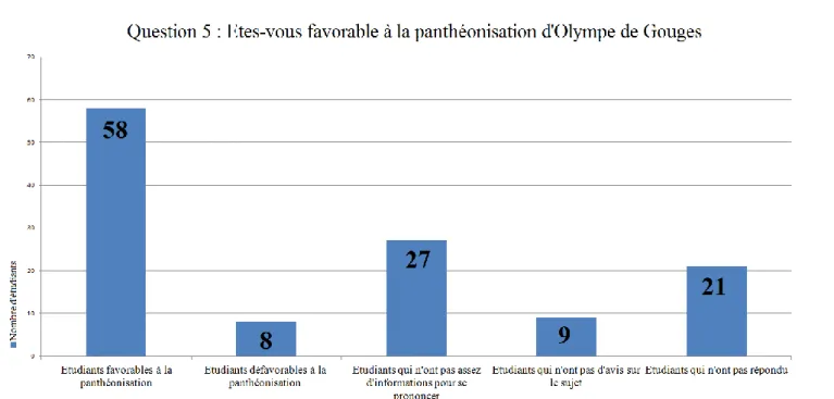 Figure 10 : Etes-vous favorable à la panthéonisation d'Olympe de Gouges ? 