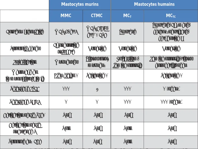 Tableau 3 : Principales caractéristiques des sous-types de mastocytes murins et humains
