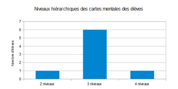 Graphique  2: Histogramme de la répartition des élèves en fonction du nombre de niveaux hiérarchiques présents sur leur carte mentale