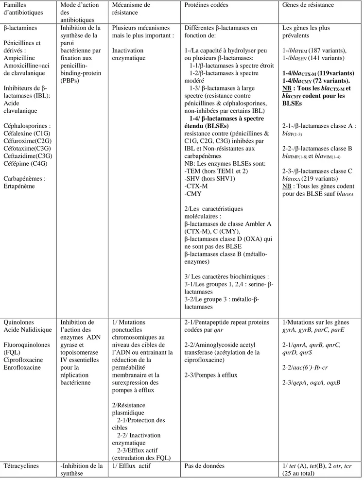 Tableau 3. Mécanismes de résistance acquise décrits chez E. coli. 