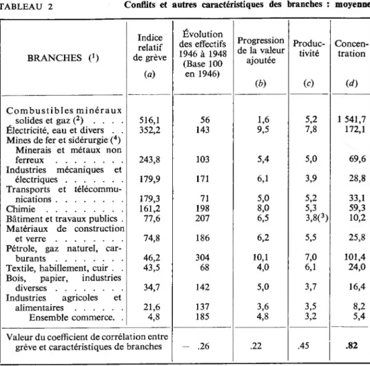 TABLEAU 2 Conflits et autres caractéristiques des branches : moyennes BRANCHES (&gt;) Indice relatif  de grève («) Évolution  des effectifs  1946 à 1948 (Base 100 en 1946) Progression  de la valeur ajoutée (b) Produc­tivitéW Concen­tration(d) Combustibles 