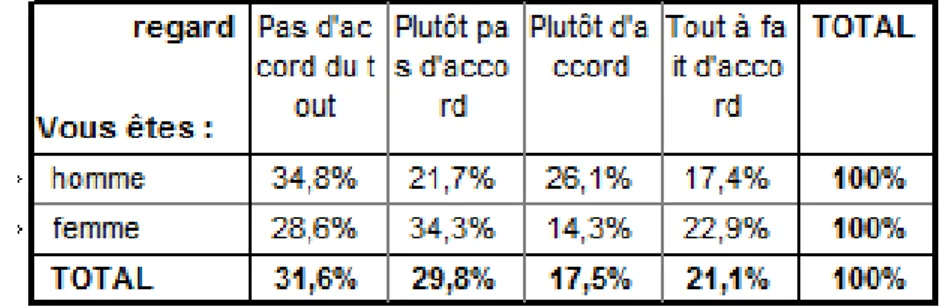 Tableau 15 : Tri croisé Variables « sexe » et « perception de l’oral »