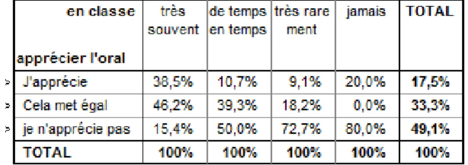 Tableau 21 : Tri croisé variables « participation en classe » et « perception de l’oral »