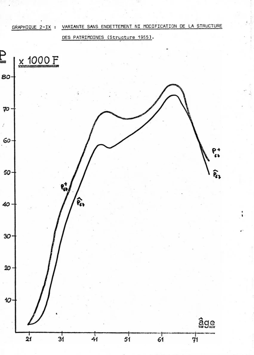 GRAPHIQUE 2-IX : VARIANTE SANS ENDETTEMENT NI MODIFICATION DE LA STRUCTURE