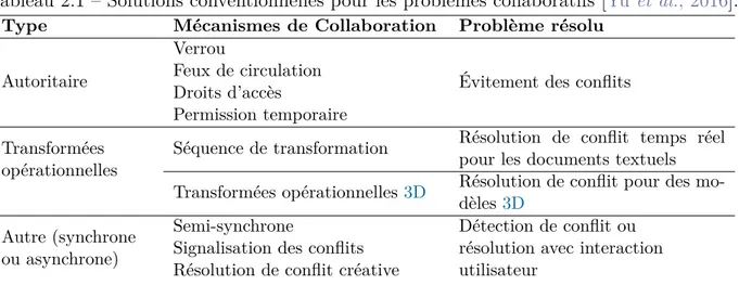 Tableau 2.1 – Solutions conventionnelles pour les problèmes collaboratifs [Yu et al., 2016].