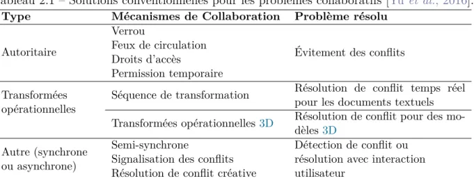 Tableau 2.1 – Solutions conventionnelles pour les problèmes collaboratifs [Yu et al., 2016].