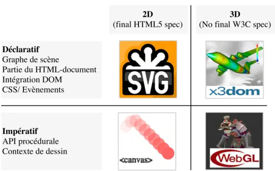 Figure 2.1 – Déclaratif vs Impératif en 2D et en 3D sur le web