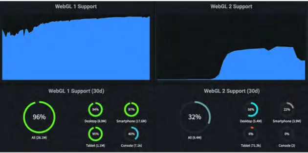 Figure 2.2 – Support de WebGL 1 (2014-2017) et WebGL 2 (2016-2017)