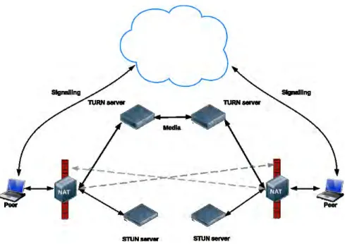 Figure 2.4 – STUN, TURN et signalisation