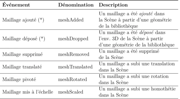 Tableau 3.1 – Événements de l’agrégat Maillage (extrait de Tab. A.1 )