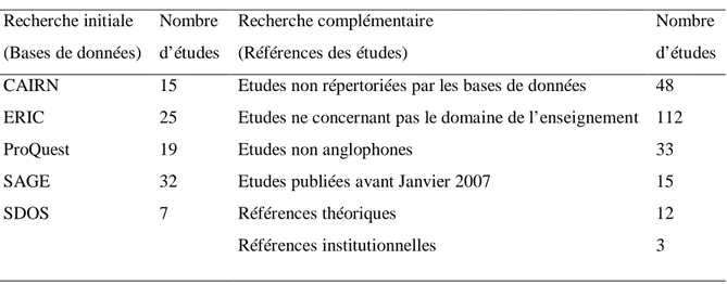 Tableau 2 : résultats de la recherche des publications  