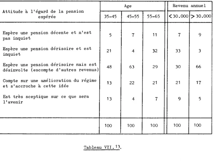 tableau VII .13, ce sont les personnes pré-retraitées qui sont le plus souvent  inquiètes, les personnes d'âge mûr qui sont le plus souvent désinvoltes