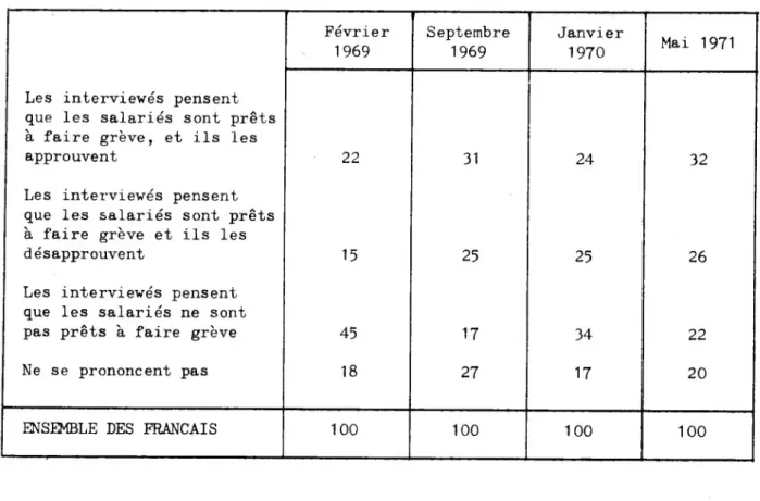 Tableau n° 3 : Prévision et approbation de mouvements de grève en 1969, 70 et 71. I.F.O.P.