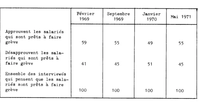 Tableau n° 4 : Approbation des grèves pressenties en 1969;70 et 71,I.F.0.P. Février 1969 Septembre1969 Janvier1970 Mai 1971