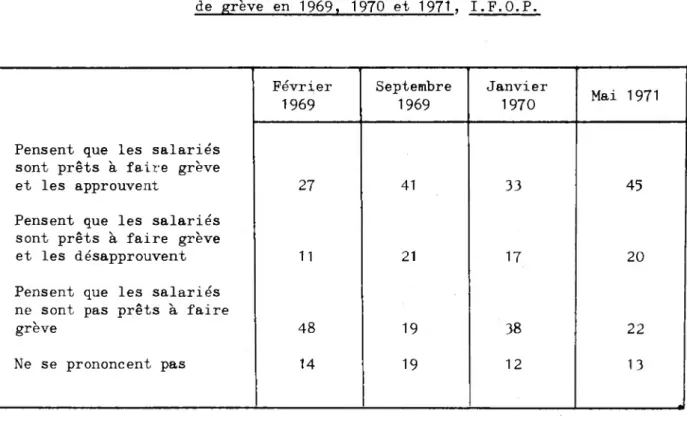 Tableau n° 5 : Prévision et approbation par les salariés des mouvements de grève en 1969, 1970 et 1971, I.F.O.P