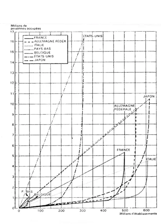 Graphique n° 16 - Personnes occupées par établissements rangés par  ordre croissant. Millions de  personnes occupées  1 7 16 15 14 13  -12 1 1 10h 9 8 j  i  i —i—_____ FRANCE______ ALLEMAGNE  FEDÉR............ITALIE______PAYS-BASBELGIQUE--------