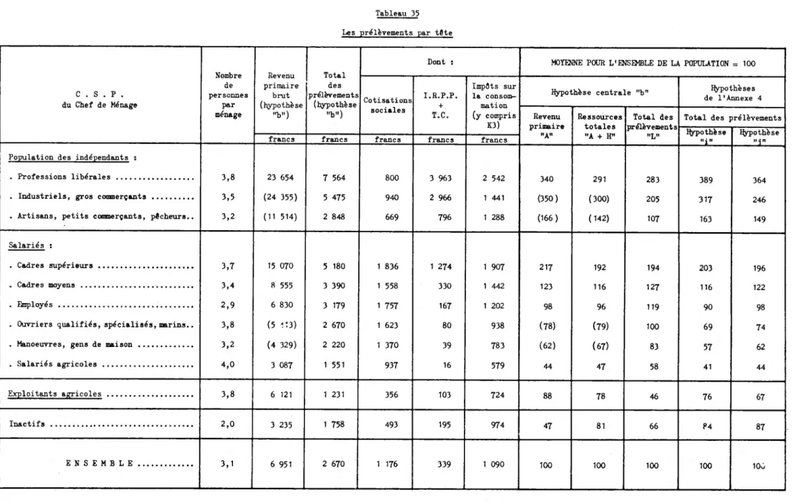 Tableau 35 Les prélèvements par tête