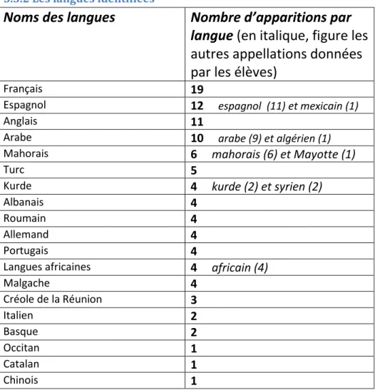 Tableau V : Langues identifiées dans l’ensemble du second recueil de données.
