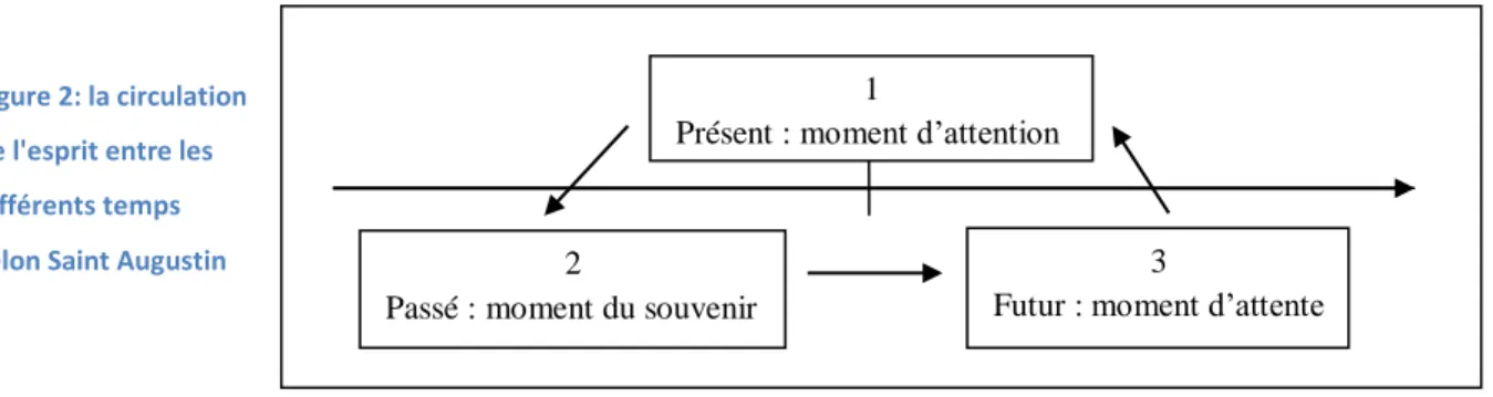 Figure 2: la circulation  de l'esprit entre les  différents temps  selon Saint Augustin 