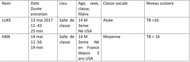 Tableau synoptiques des jeunes enquêtés.  