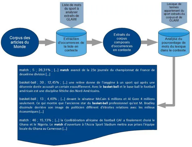 Figure  7 :   schéma   explicitant   le   fonctionnement   du   programme   de   détection   des   termes despécialisés en fonction de la nature de leur contexte.
