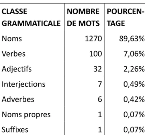 Tableau 5: répartition des diffé- diffé-rentes classes grammaticales des