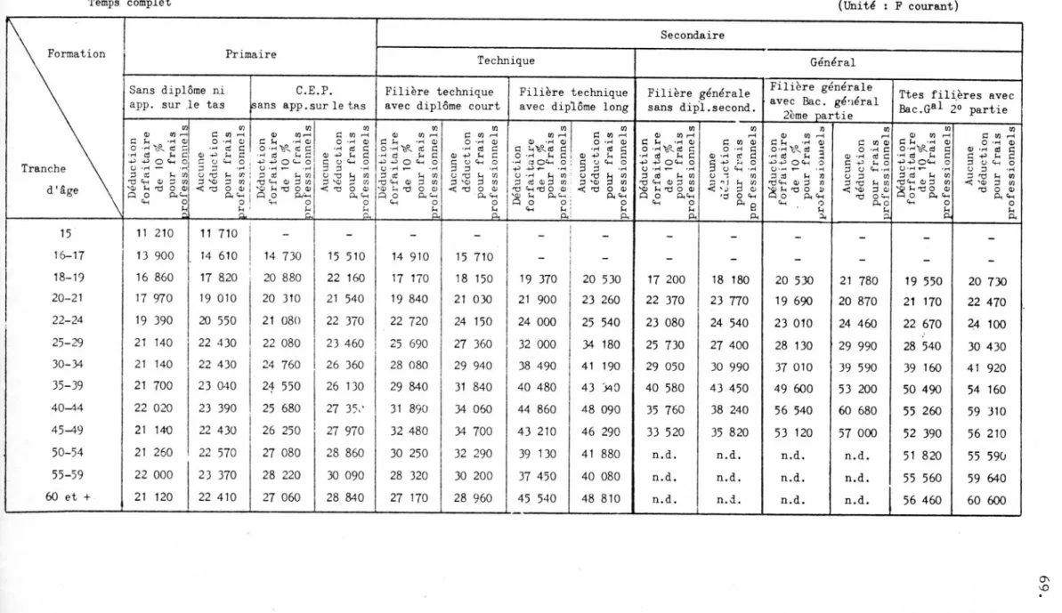 TABLEAU P.5 Profils âge - salaires en 1970