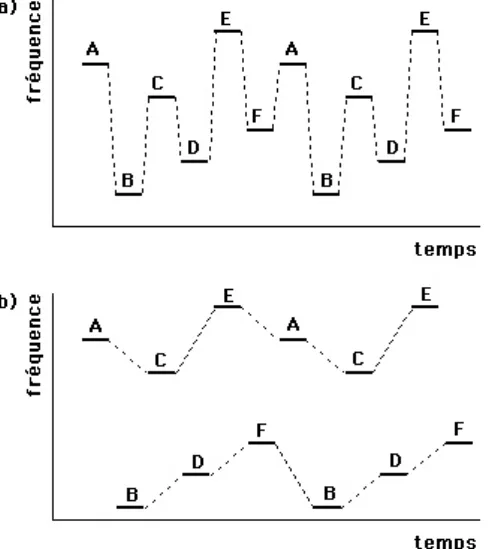 Figure 2.14 – Schématisation de l’expérience de stream ségrégation de Van Noorden illustrée par McAdams [120]