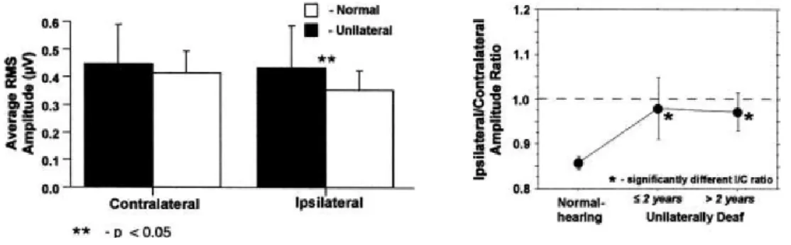 Figure 4.5 – Estimation du niveau de réorganisation corticale chez le sujet UHL. Le ratio calculé sur la figure de droite correspond au  ra-tio d’amplitude hémisphère ipsilatéral/ hémisphère controlatéral