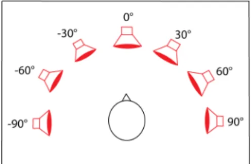 Figure 5.5 – Set-up du test de localisation en champ libre développé et utilisé dans le cadre de ce travail.