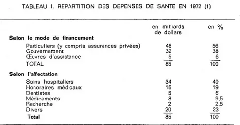 TABLEAU I. REPARTITION DES DEPENSES DE SANTE EN 1972 (1)