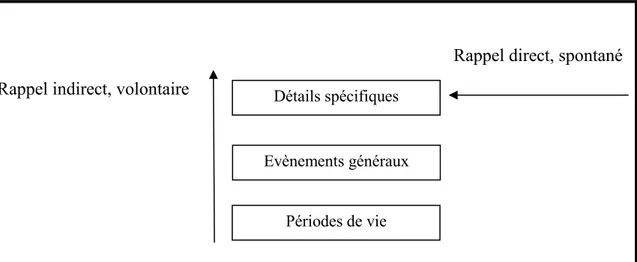 Figure 4. Récupération d’un souvenir autobiographique 