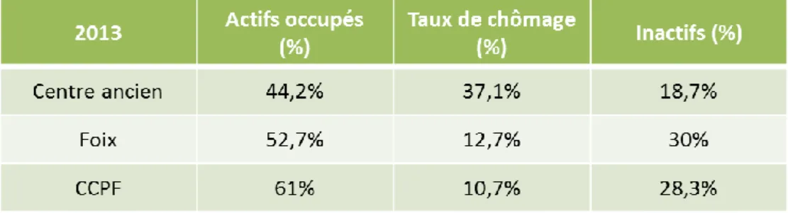Figure 4 : Catégories socio-professionnelles des actifs en 2013 