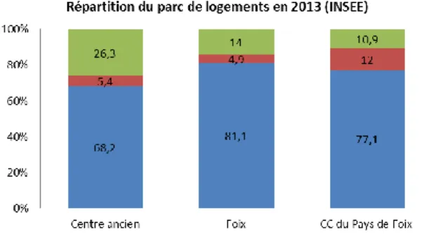 Figure 9 : Répartition du parc de logements (Source : INSEE 2013) 