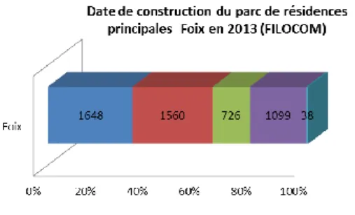 Figure 12 : Date de construction des résidences principales 