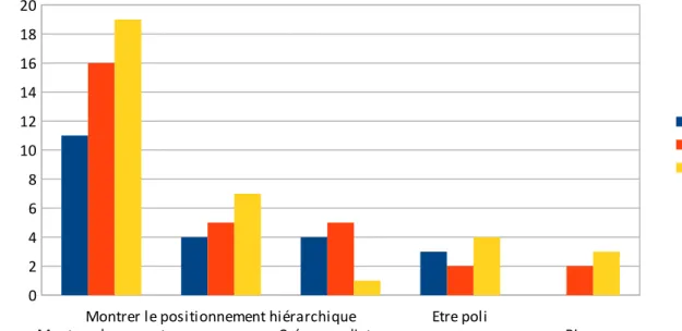 Figure 4: A quoi cela sert de vouvoyer ses professeurs ?